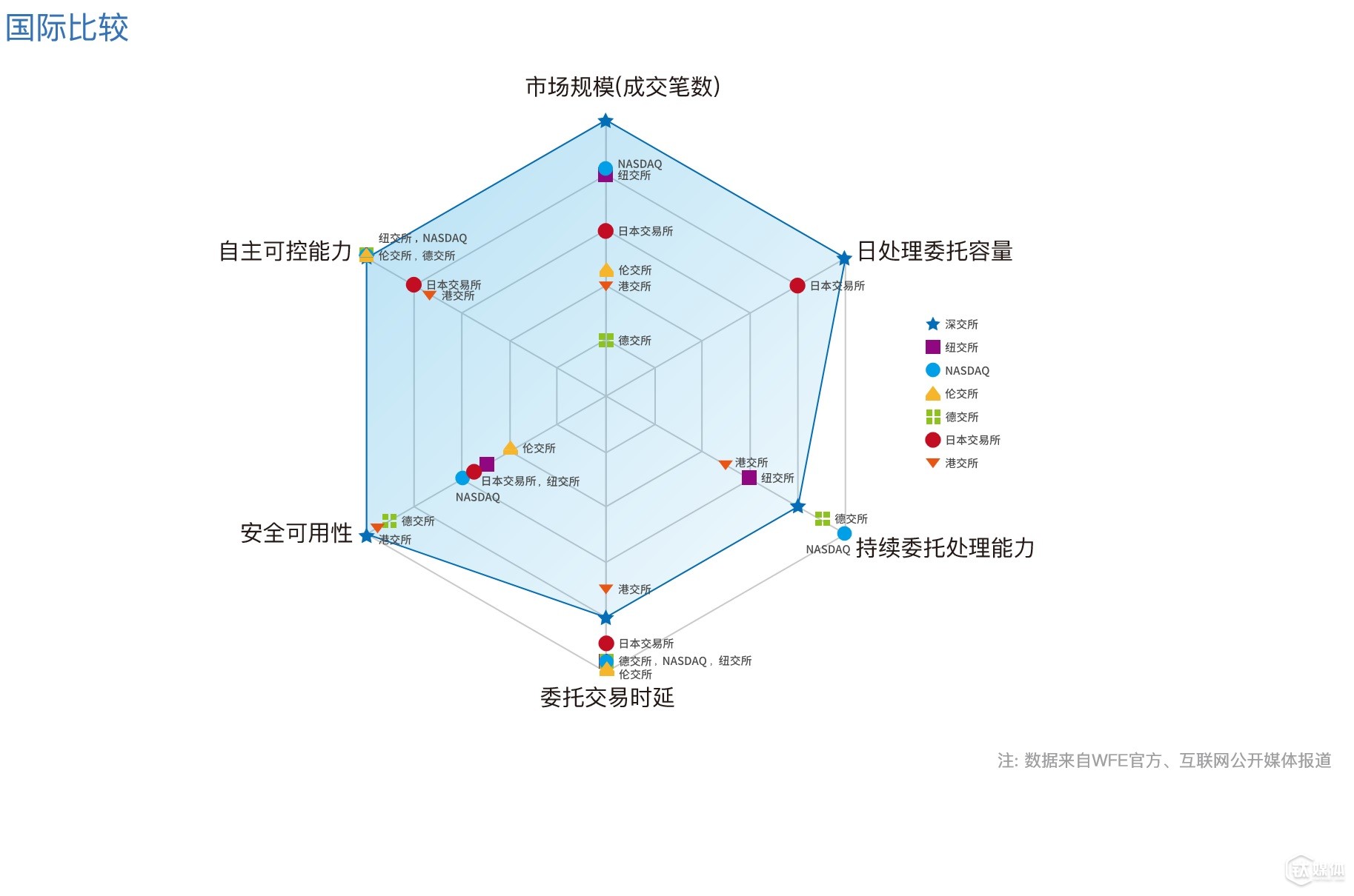 这是深交所交易系统与全球其他交易所相比较的雷达图（“数据来自WFE官方数据及互联网公开信息；深交所技术规划部整理”）