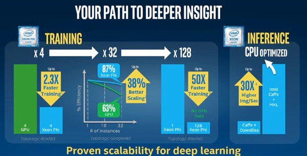英特尔是如何利用至强Phi骑士系列处理器布局深度学习应用的