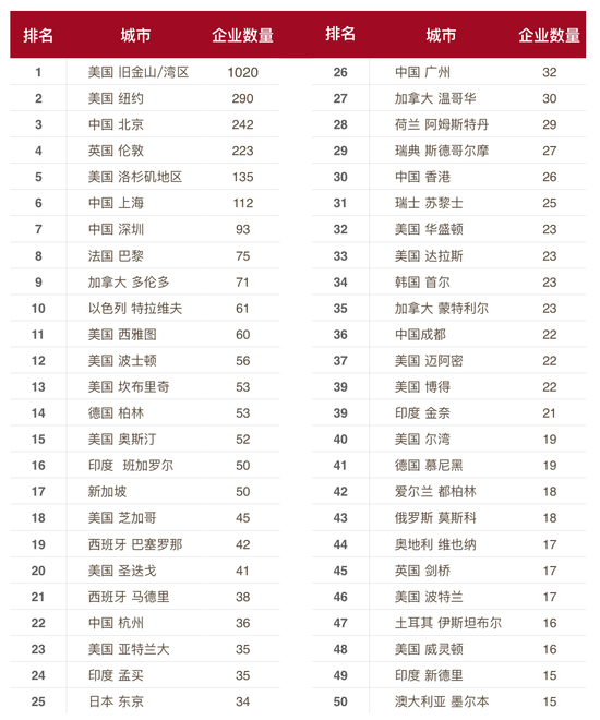 这份报告显示，在2015年AI领域的创业直追KFC的开店速度 