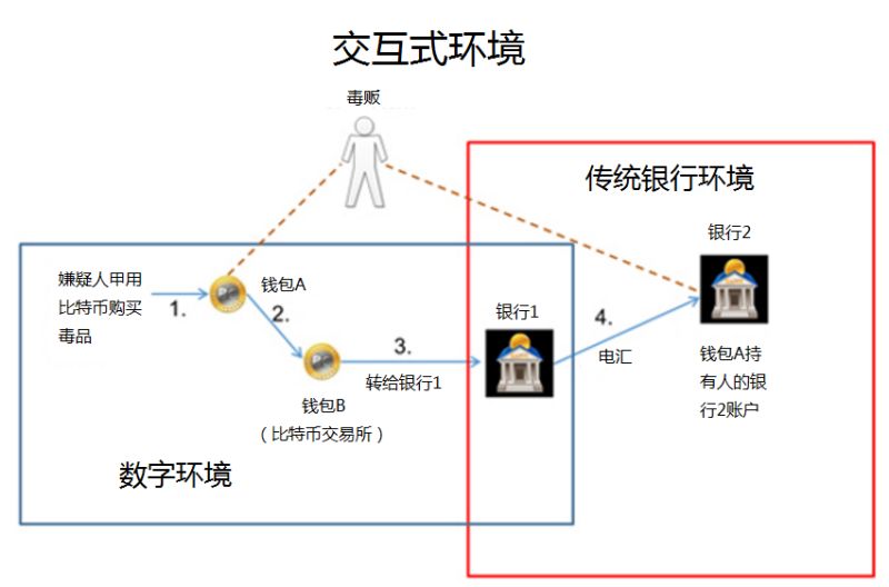 当区块链、数字加密货币与反洗钱（AML）相遇 